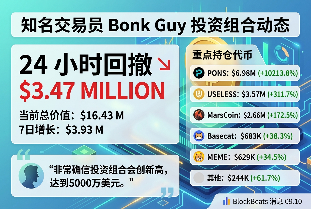 Bonk Guy 投资组合 24 小时回撤 347 万美元,维持重仓 PONS、USELESS 与 MarsCoin