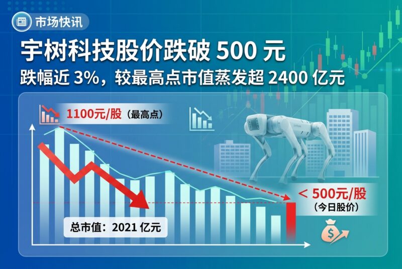 A股宇树科技股价跌破 500 元-指挥使社区 - 真实线索、热点议题与深度观察