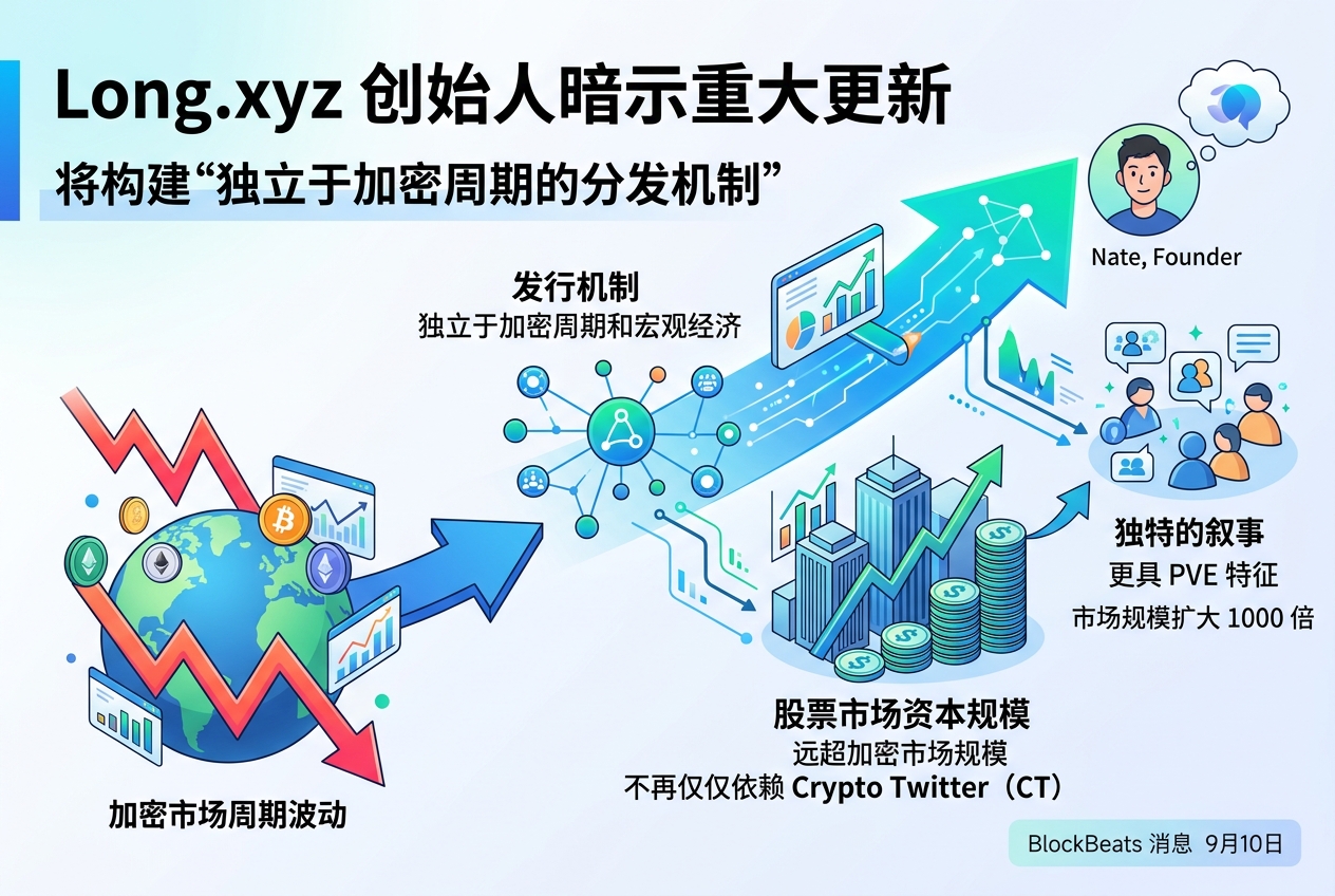 Long.xyz 创始人暗示重大更新，将重点构建“独立于加密周期的分发机制”