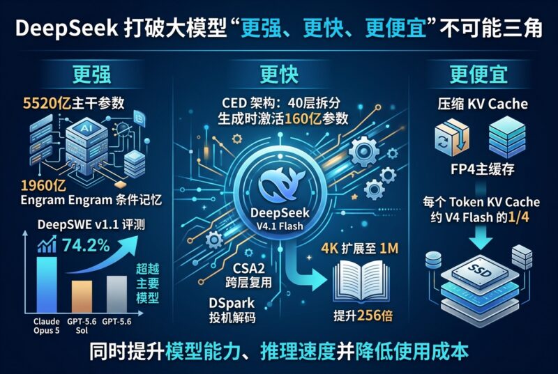 DeepSeek 打破大模型“更强、更快、更便宜”的不可能三角-指挥使社区 - 真实线索、热点议题与深度观察