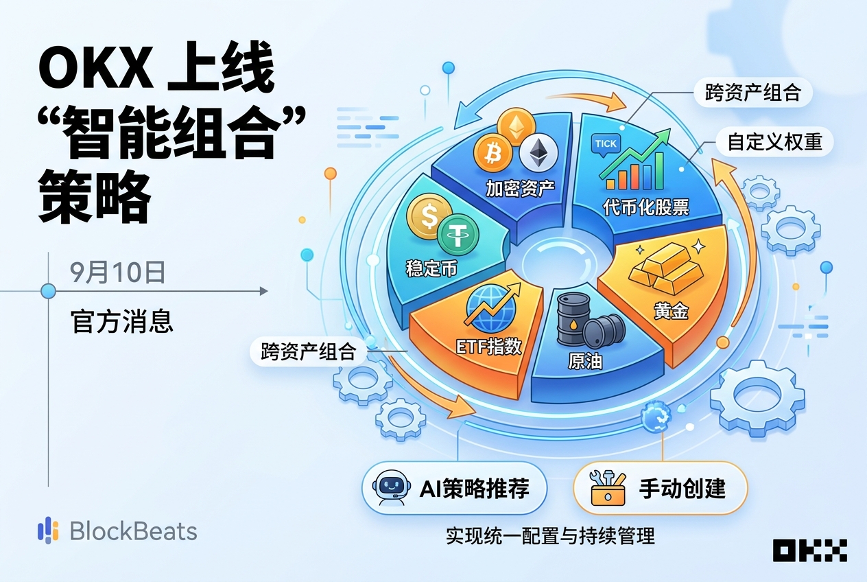 OKX 上线“智能组合”策略,支持跨资产组合及自动再平衡