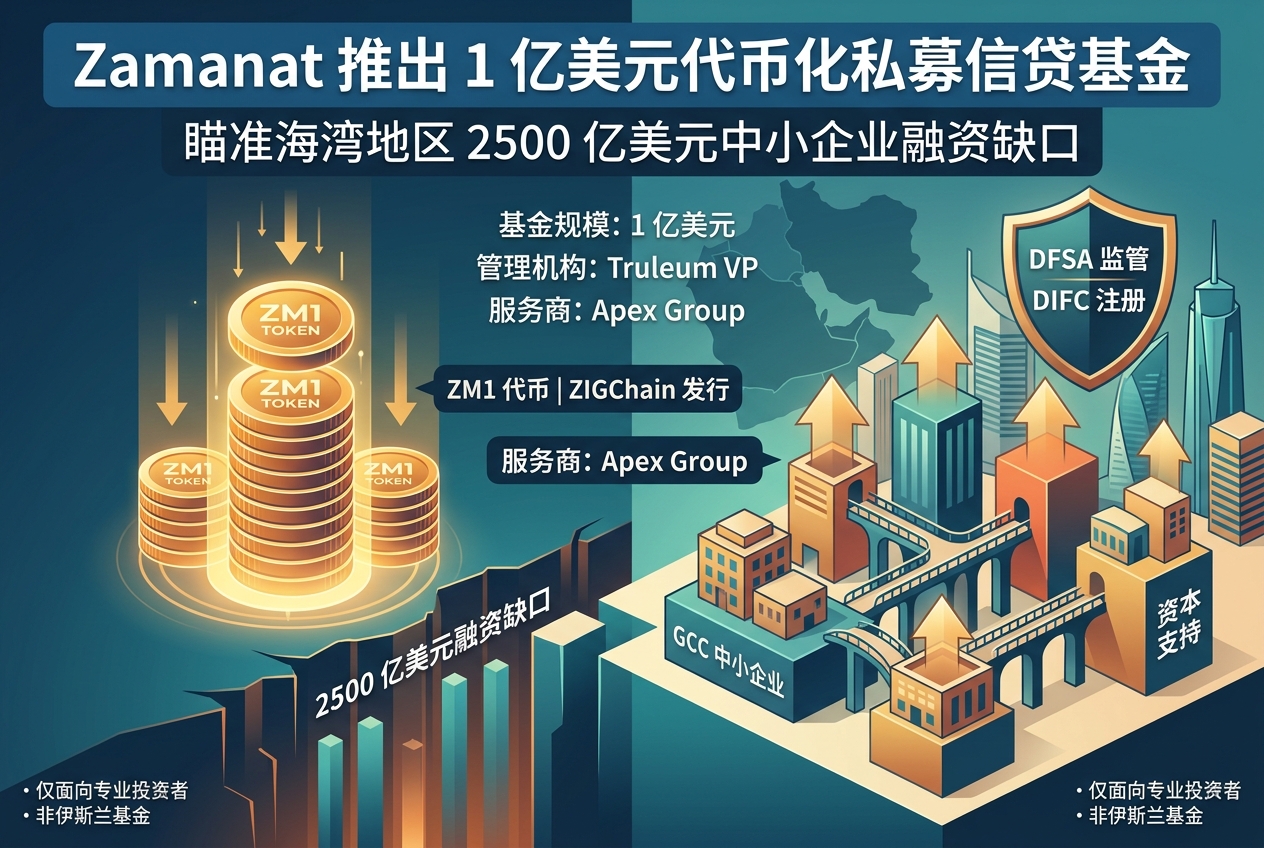 Zamanat 拟推出 1 亿美元代币化私募信贷基金，瞄准海湾地区 2500 亿美元融资缺口