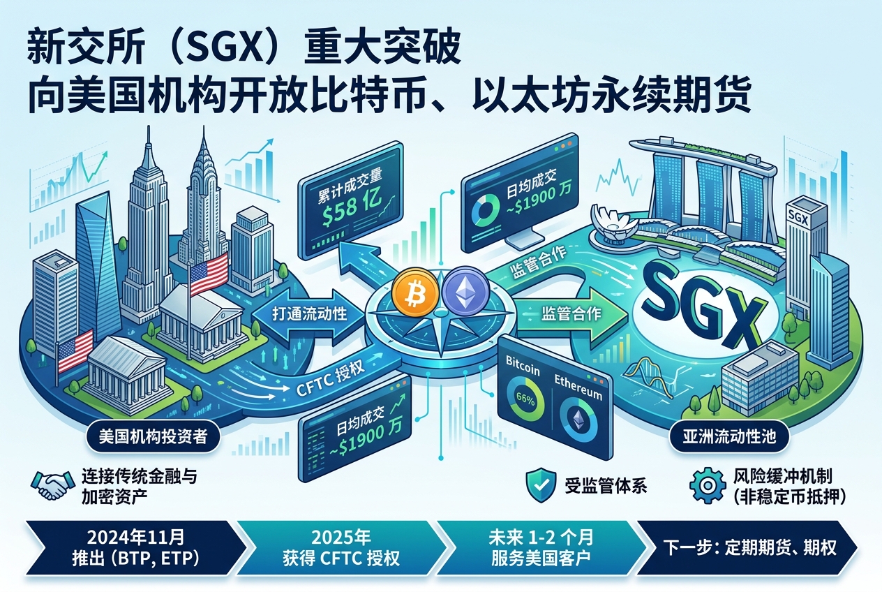 SGX 向美国机构开放比特币和以太坊永续期货,打通亚洲加密流动性