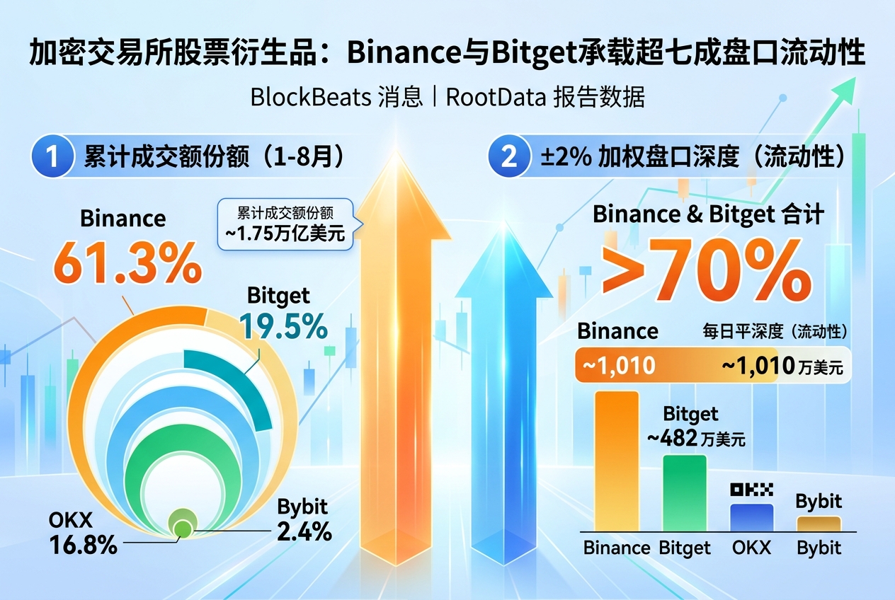 Binance 与 Bitget 承载超七成股票衍生品盘口流动性