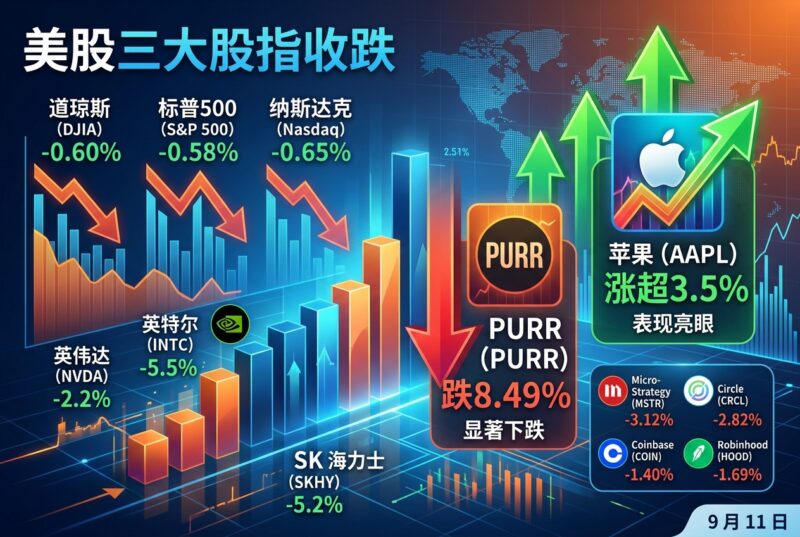 美股三大股指收跌,苹果涨超 3%,PURR 跌 8.49%-指挥使社区 - 真实线索、热点议题与深度观察