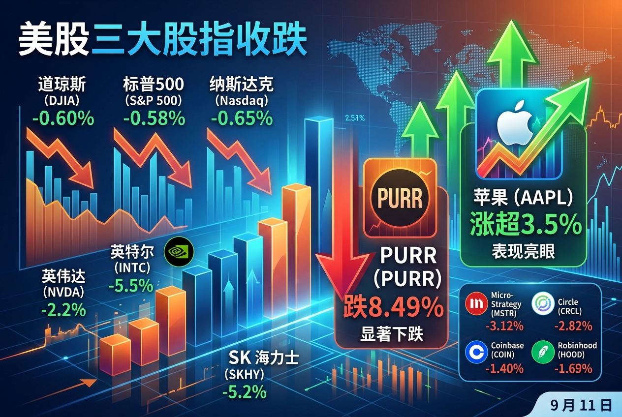 美股三大股指收跌,苹果涨超 3%,PURR 跌 8.49%