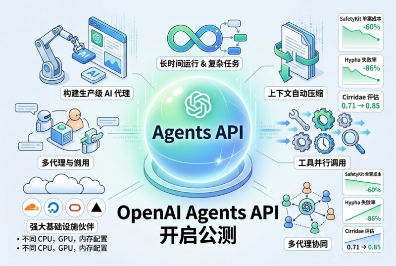OpenAI 向开发者开放 Codex 代理底层能力,Agents API 进入公测-指挥使社区 - 真实线索、热点议题与深度观察