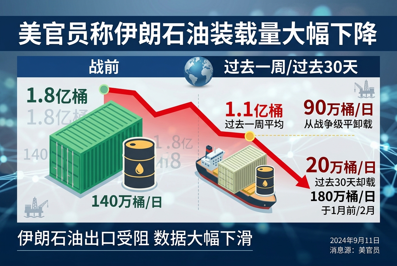 美官员称伊朗石油装载量大幅下降