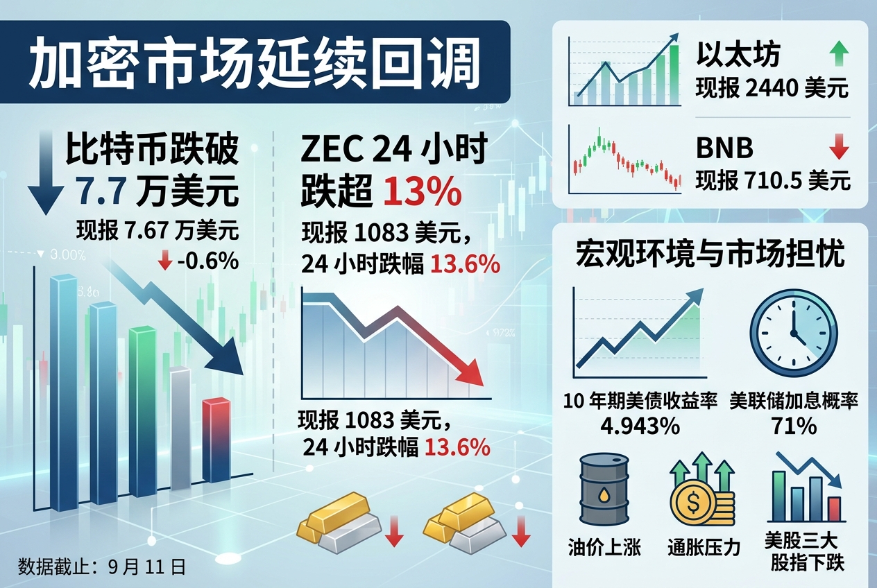 加密市场延续回调,比特币跌破 7.7 万美元,ZEC 24 小时跌超 13%
