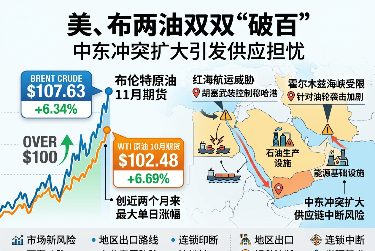 美、布两油双双“破百”,中东冲突扩大引发供应担忧