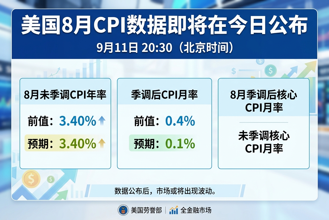 美国8月CPI数据将于今日20:30公布