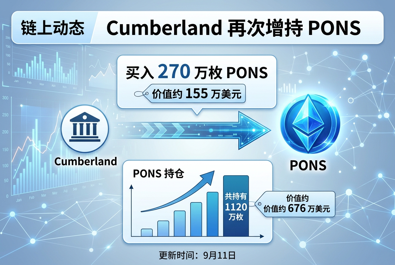 链上动态|Cumberland 再次增持 PONS