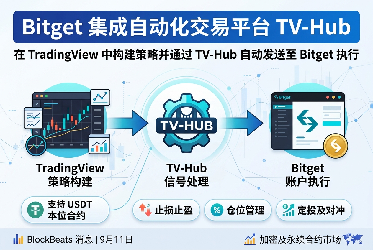 Bitget 集成自动化交易平台 TV-Hub