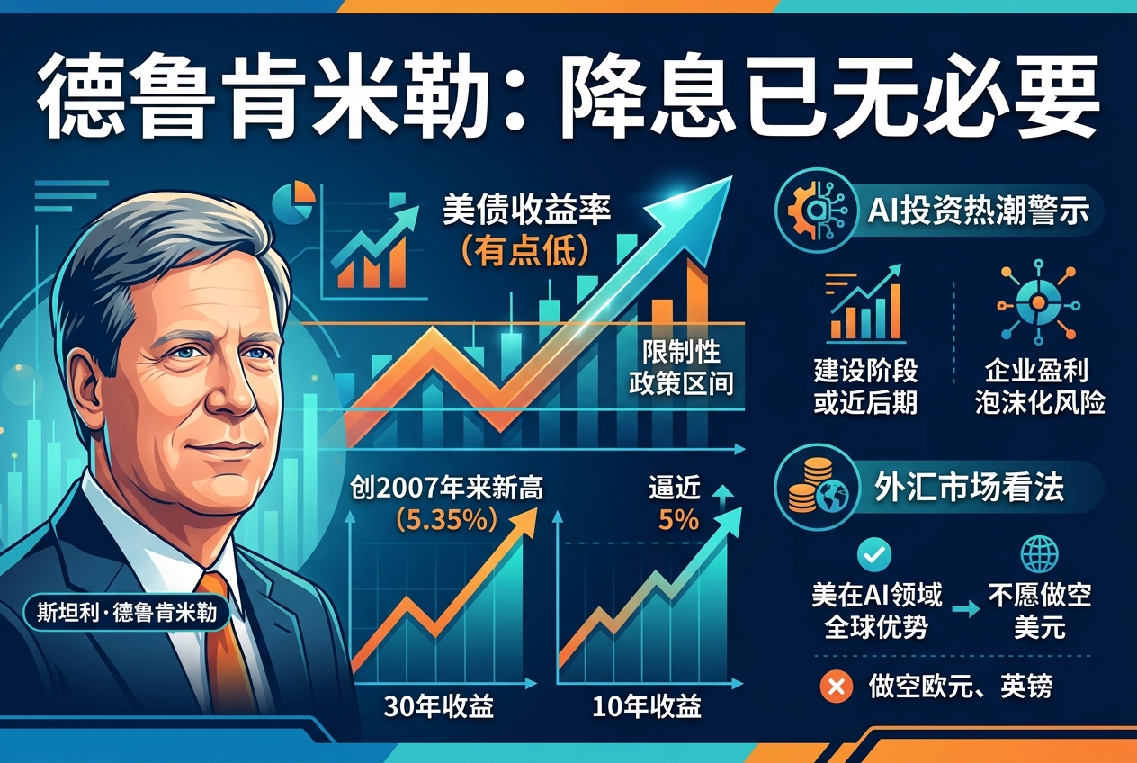 德鲁肯米勒:美债收益率“甚至有点低”,降息已无必要