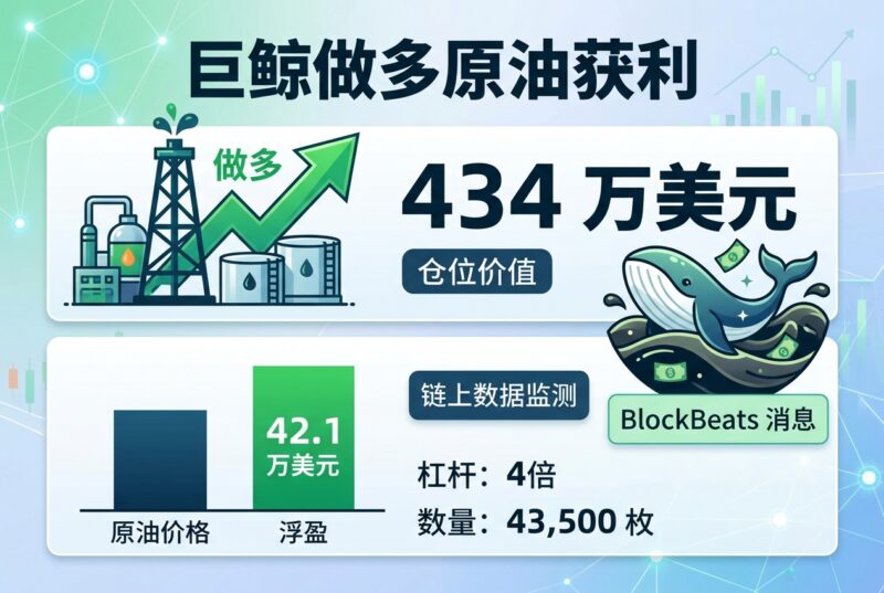 某巨鲸做多价值 434 万美元的原油,目前浮盈约 42.1 万美元-指挥使社区 - 真实线索、热点议题与深度观察