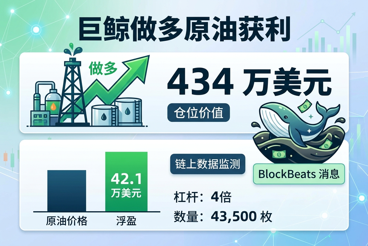 某巨鲸做多价值 434 万美元的原油,目前浮盈约 42.1 万美元