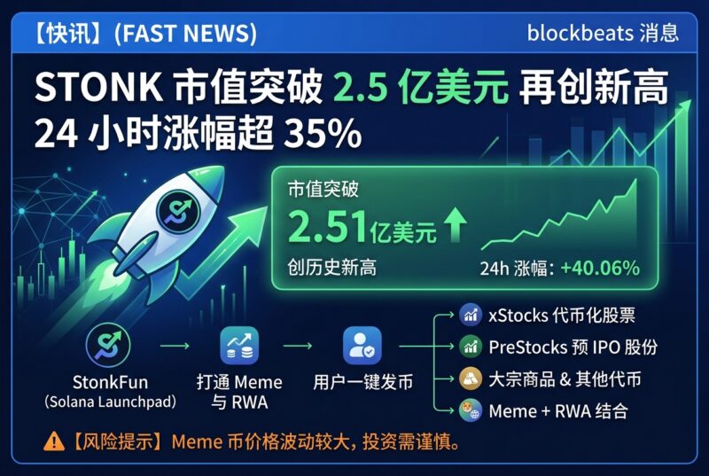 STONK 市值突破 2.5 亿美元,再创新高,24 小时涨超 35%-指挥使社区 - 真实线索、热点议题与深度观察