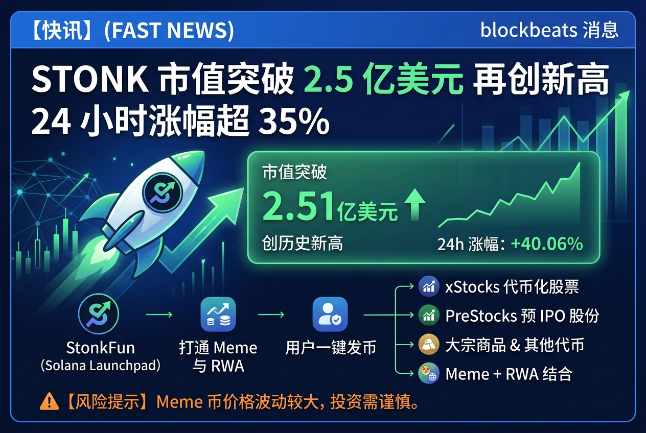 STONK 市值突破 2.5 亿美元,再创新高,24 小时涨超 35%
