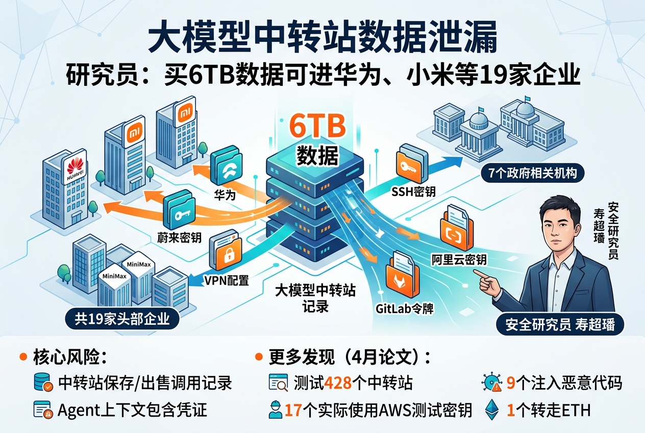买下6TB模型中转站数据,就能拿到企业密钥?研究员称可进入华为、小米等19家企业