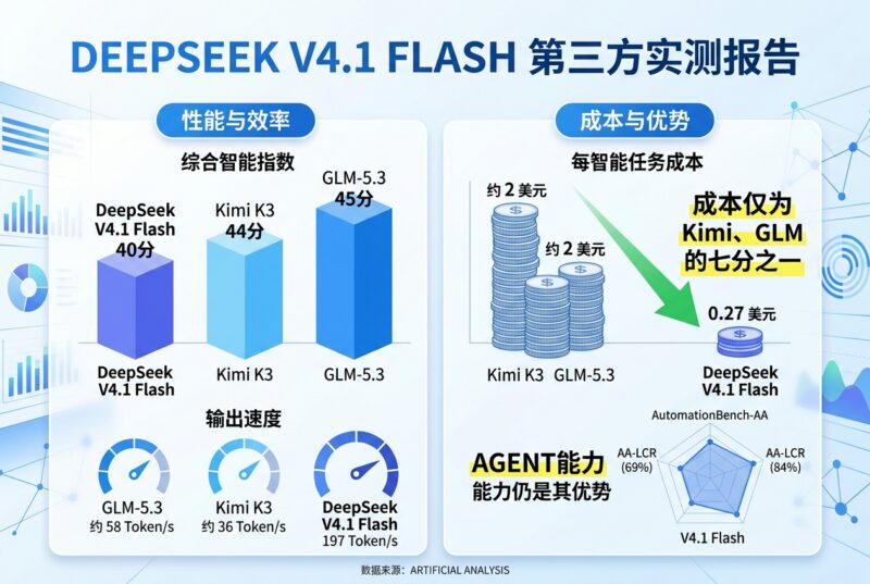 DeepSeek V4.1 Flash 第三方实测:未夺回国产模型第一,但成本仅为 Kimi、GLM 的七分之一-指挥使社区 - 真实线索、热点议题与深度观察