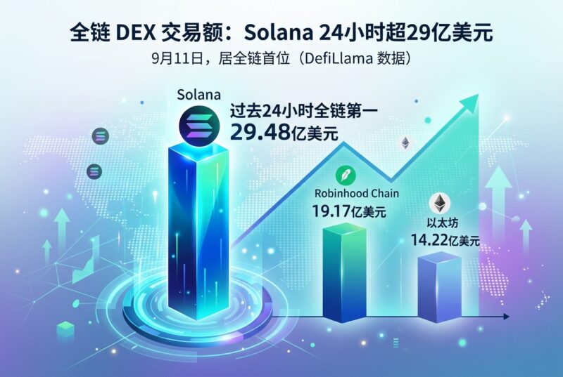 Solana 过去24小时 DEX 交易额超29亿美元,排名全链第一-指挥使社区 - 真实线索、热点议题与深度观察