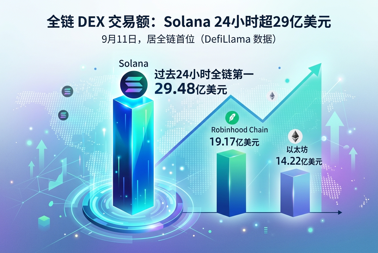 Solana 过去24小时 DEX 交易额超29亿美元,排名全链第一
