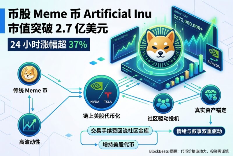 Robinhood 币股 Meme 币 AI 市值短时突破 2.7 亿美元,24 小时涨超 37%-指挥使社区 - 真实线索、热点议题与深度观察