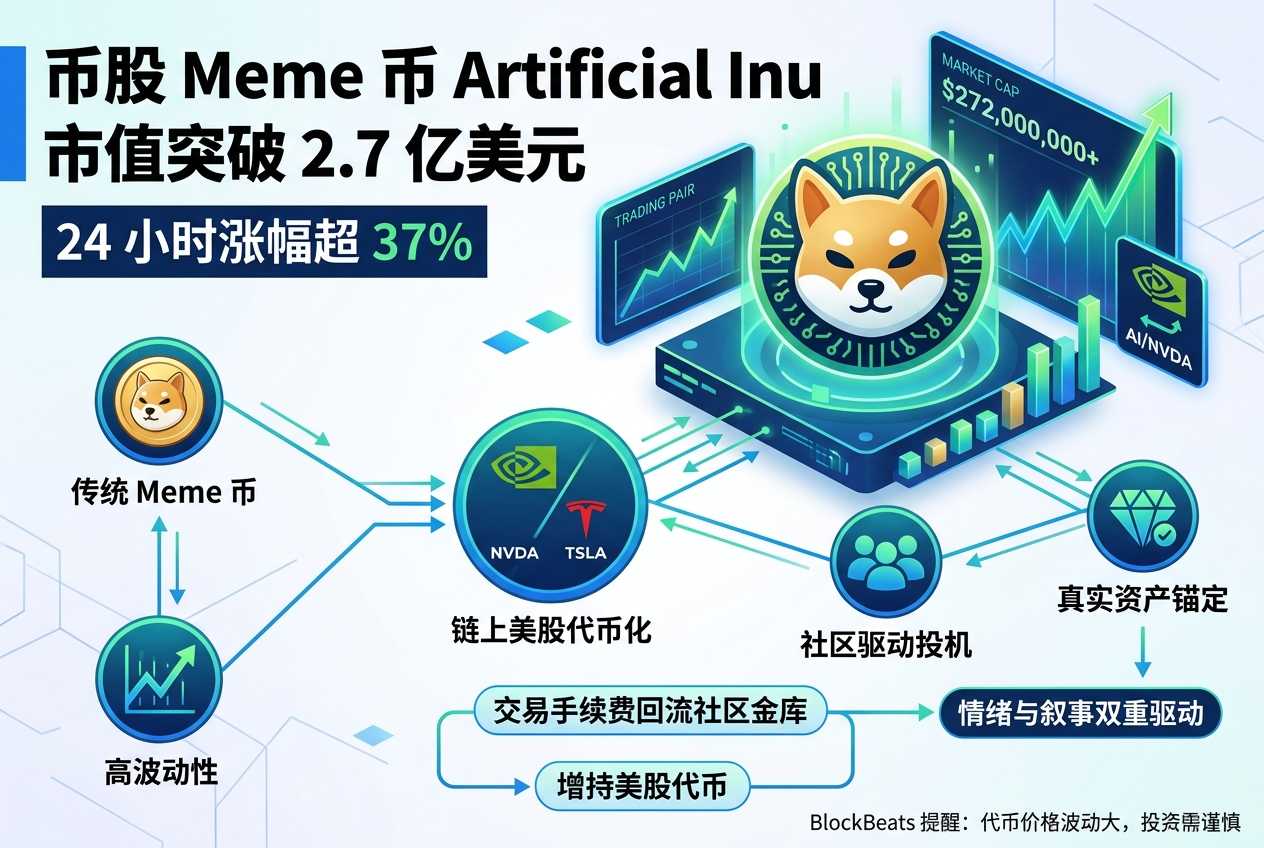 Robinhood 币股 Meme 币 AI 市值短时突破 2.7 亿美元,24 小时涨超 37%