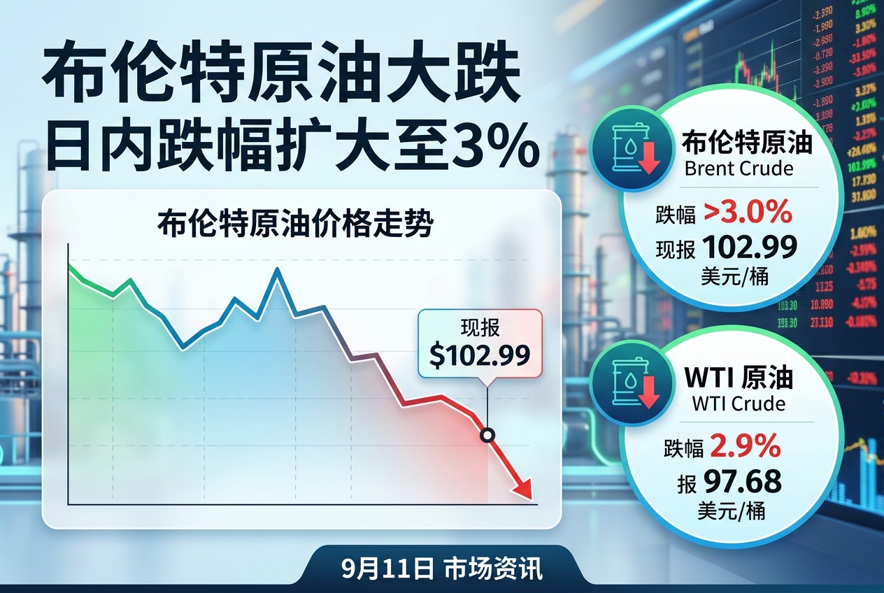 布伦特原油延续跌势,日内跌幅扩大至3%