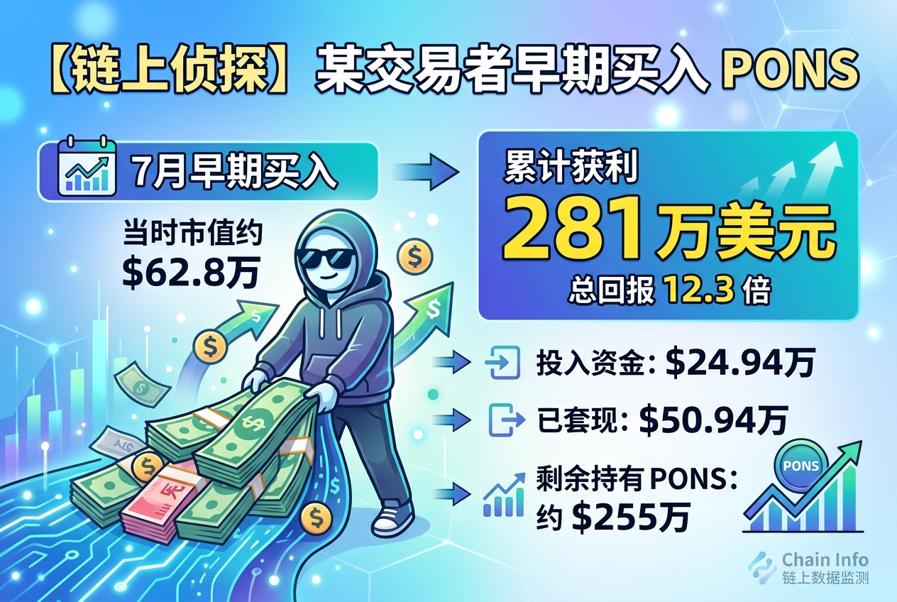链上侦探:某交易者早期买入 PONS,累计获利 281 万美元