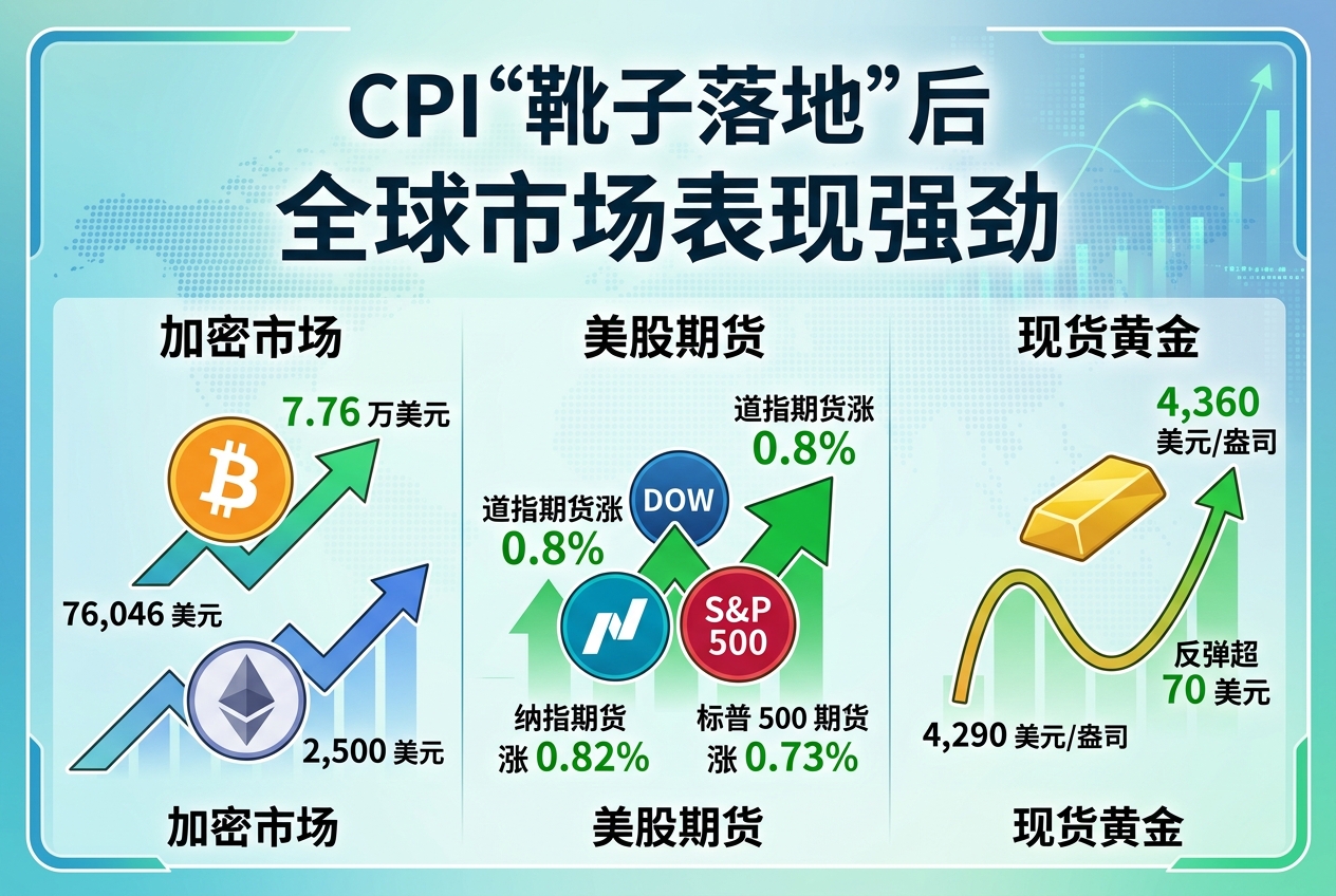 CPI“靴子落地”后全球市场表现强劲