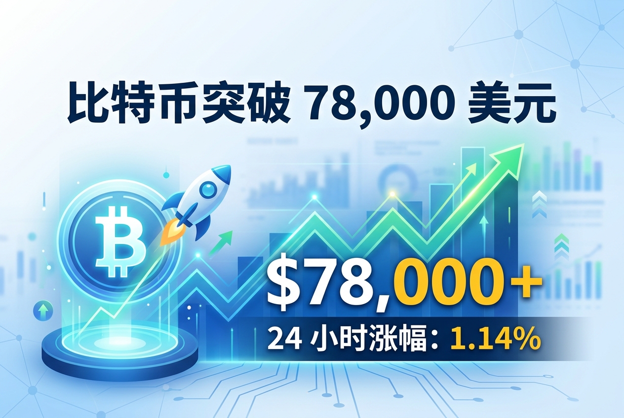 比特币突破 78,000 美元，24 小时涨幅 1.14%