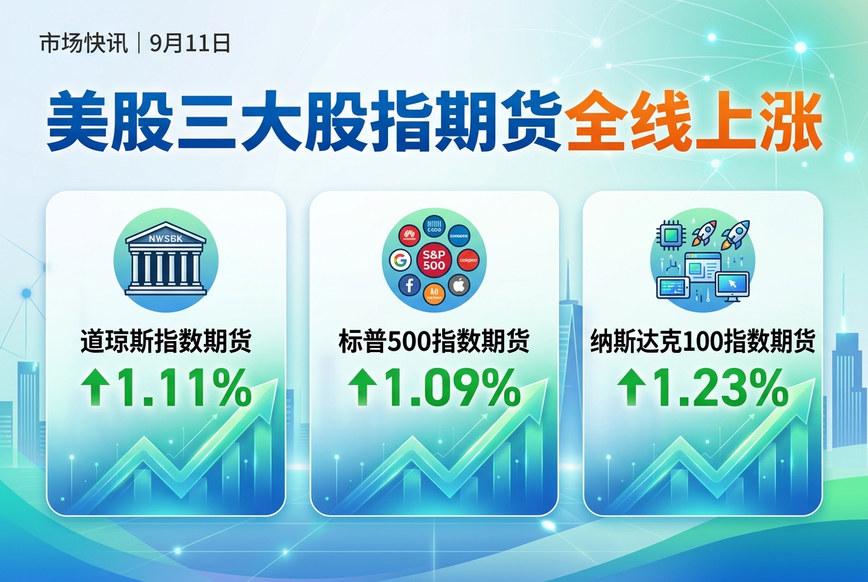 美股三大股指期货延续涨势，均涨超1%