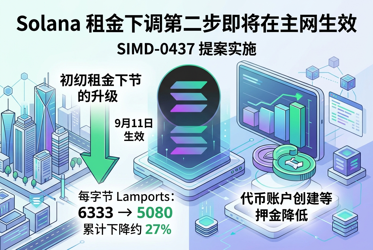 Solana 提案 SIMD-0437 租金下调第二步将于 9 月 11 日在主网生效