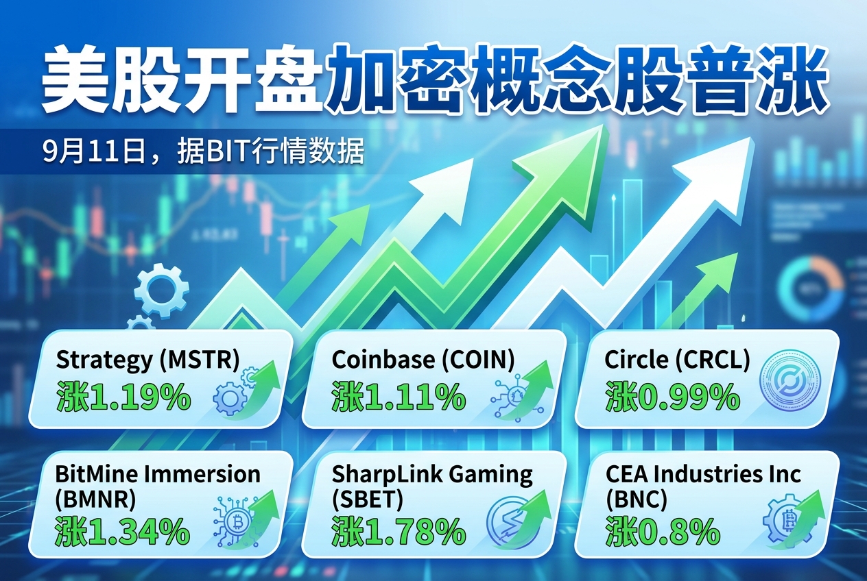 美股开盘加密概念股普涨，Strategy涨1.19%