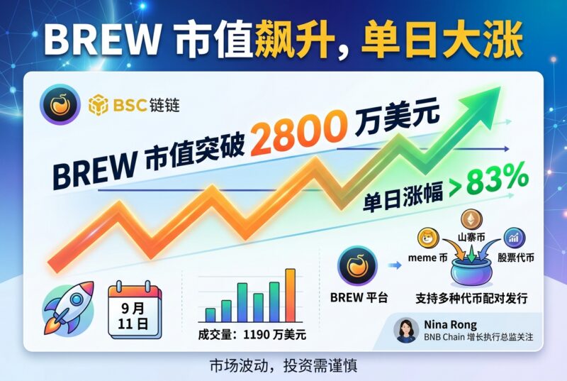 BREW 市值突破 2800 万美元，单日涨超 83%-指挥使社区 - 真实线索、热点议题与深度观察