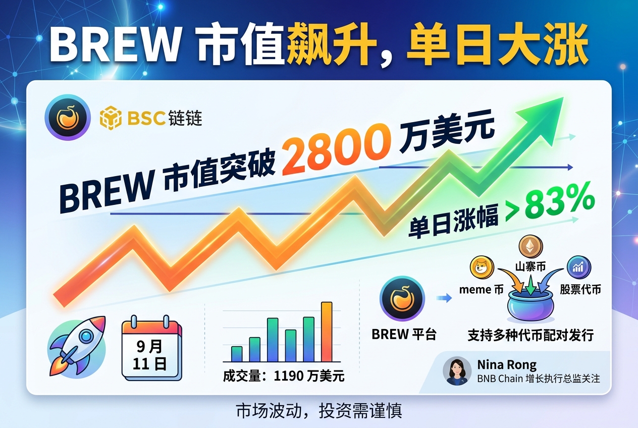 BREW 市值突破 2800 万美元，单日涨超 83%