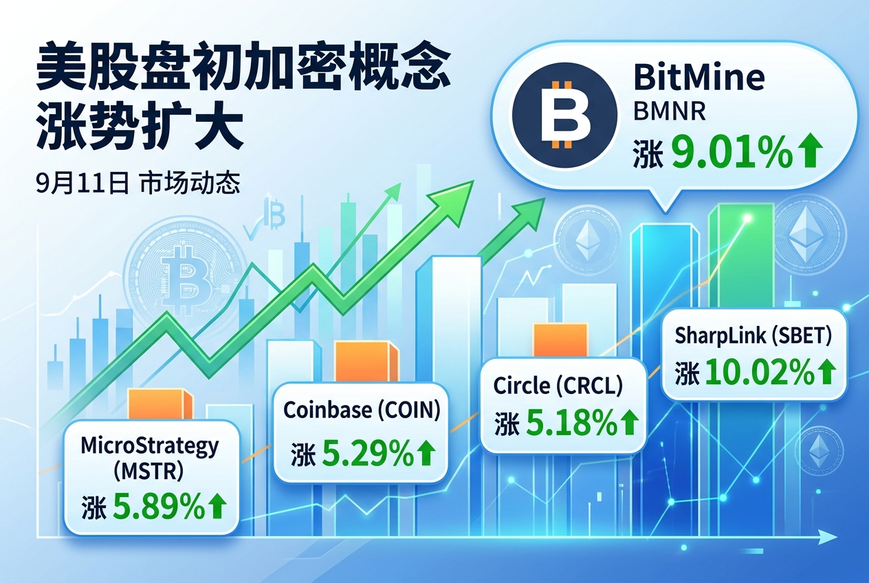 美股盘初加密概念股涨势扩大,BitMine涨9.01%