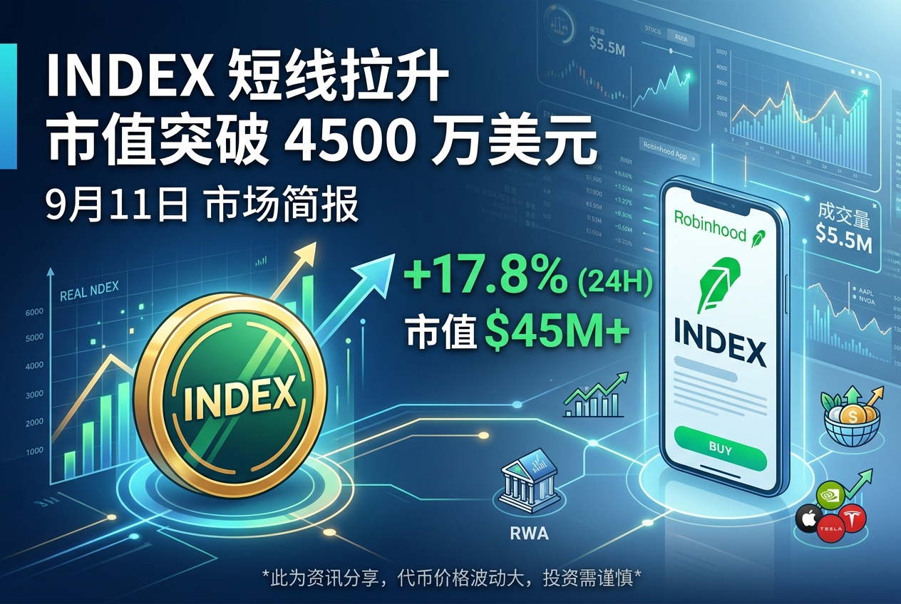 Robinhood Chain 生态代币 INDEX 短线拉升,市值突破 4500 万美元