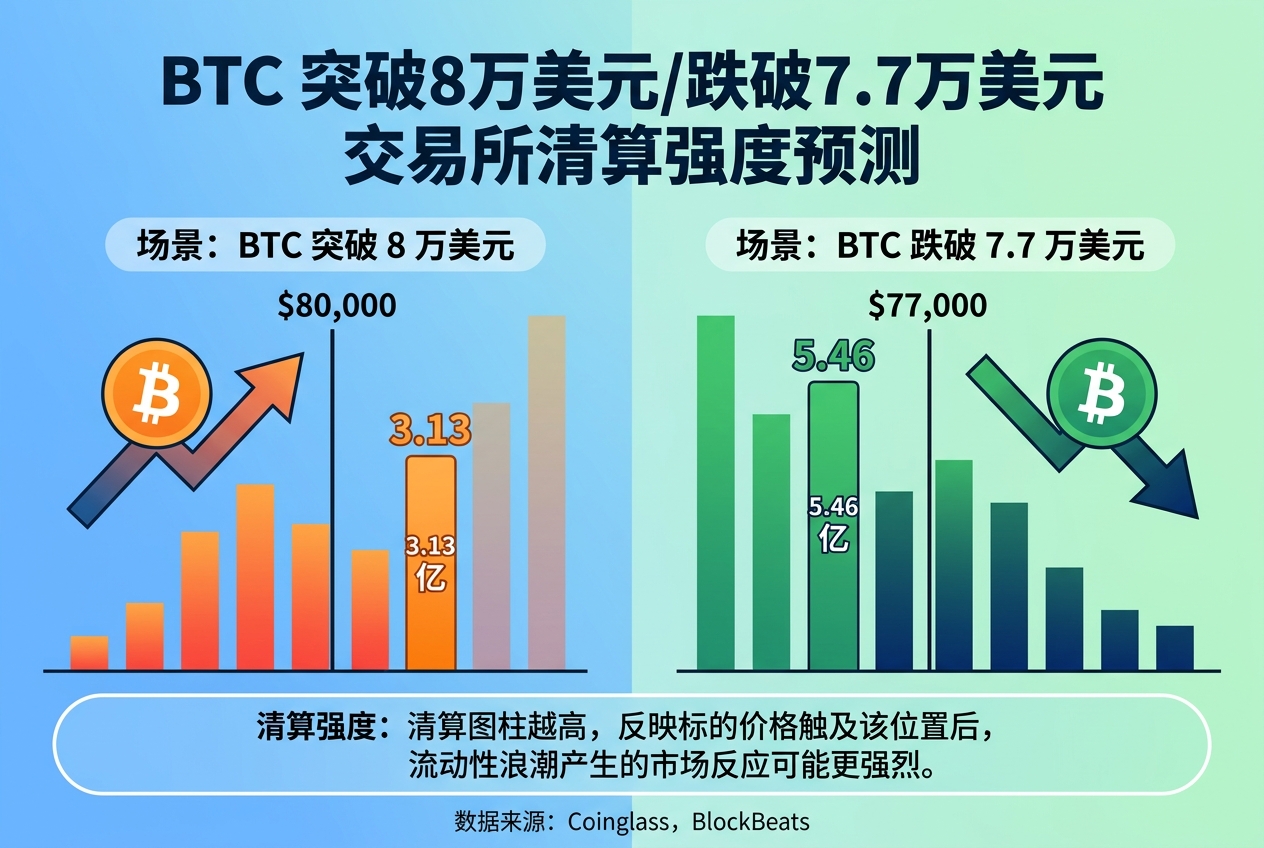 若比特币突破 8 万美元，主流 CEX 累计空单清算强度将达 3.13 亿