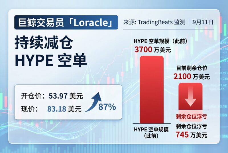 巨鲸交易员「Loracle」持续减仓 HYPE 空单-指挥使社区 - 真实线索、热点议题与深度观察