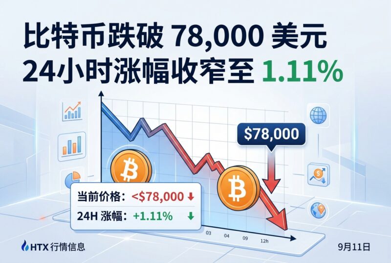比特币跌破 78,000 美元，24 小时涨幅收窄至 1.11%-指挥使社区 - 真实线索、热点议题与深度观察