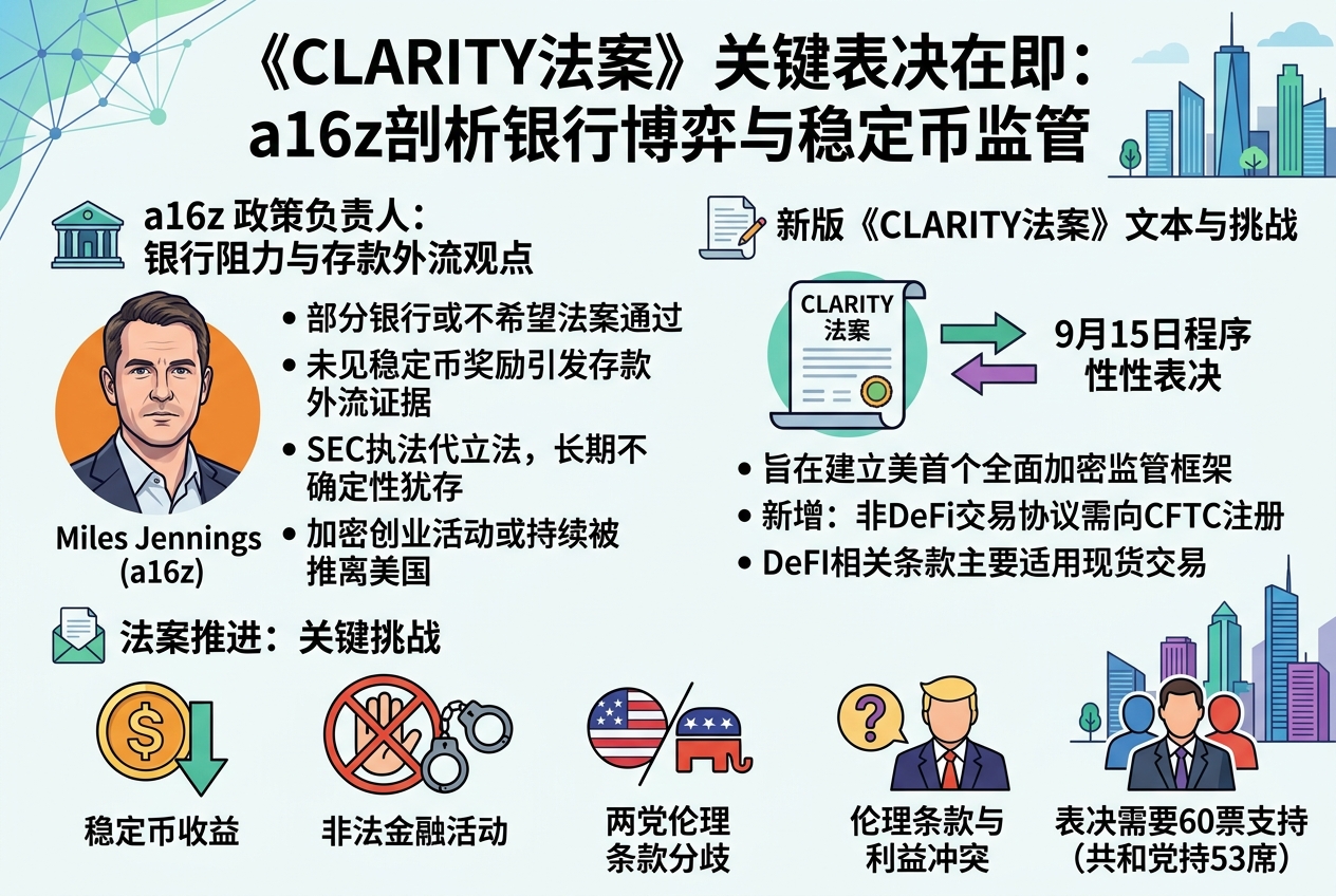a16z 政策负责人：部分银行并不希望 CLARITY 法案通过，未见稳定币奖励引发存款外流