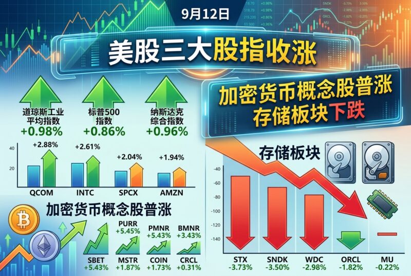 美股三大股指收涨,加密货币概念股普涨,存储板块下跌-指挥使社区 - 真实线索、热点议题与深度观察