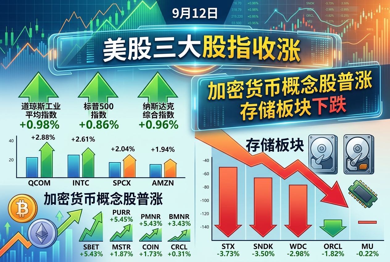 美股三大股指收涨,加密货币概念股普涨,存储板块下跌