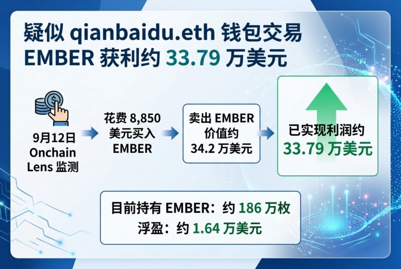 疑似 qianbaidu.eth 钱包交易 EMBER 已实现约 33.79 万美元利润-指挥使社区 - 真实线索、热点议题与深度观察