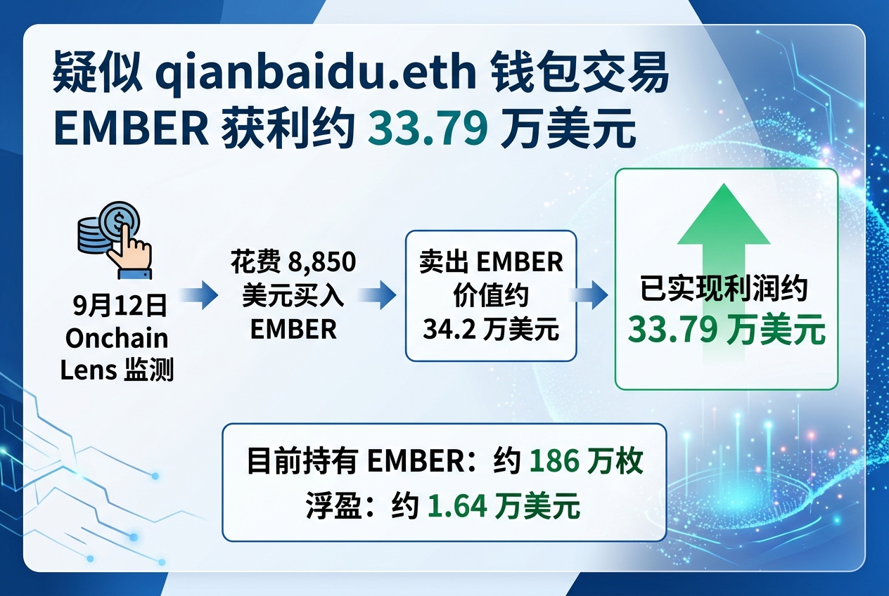 疑似 qianbaidu.eth 钱包交易 EMBER 已实现约 33.79 万美元利润