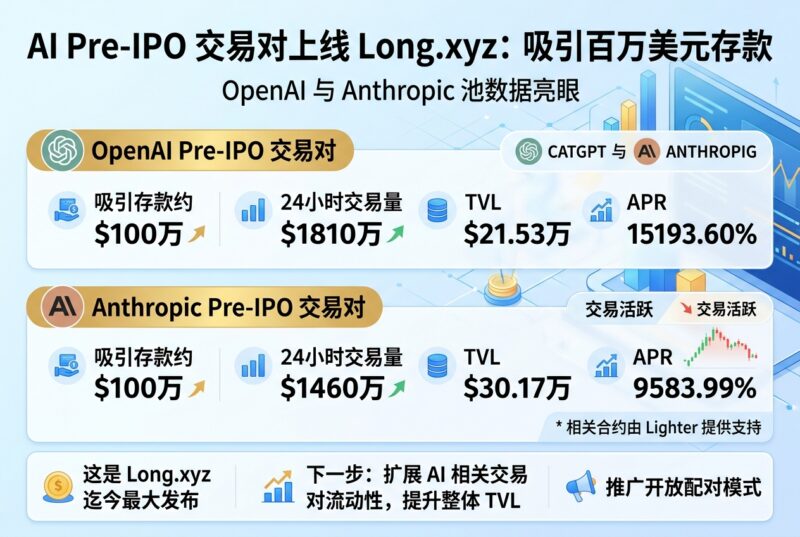 Long.xyz 创始人:OpenAI 与 Anthropic Pre-IPO 交易对池吸引约 100 万美元存款-指挥使社区 - 真实线索、热点议题与深度观察