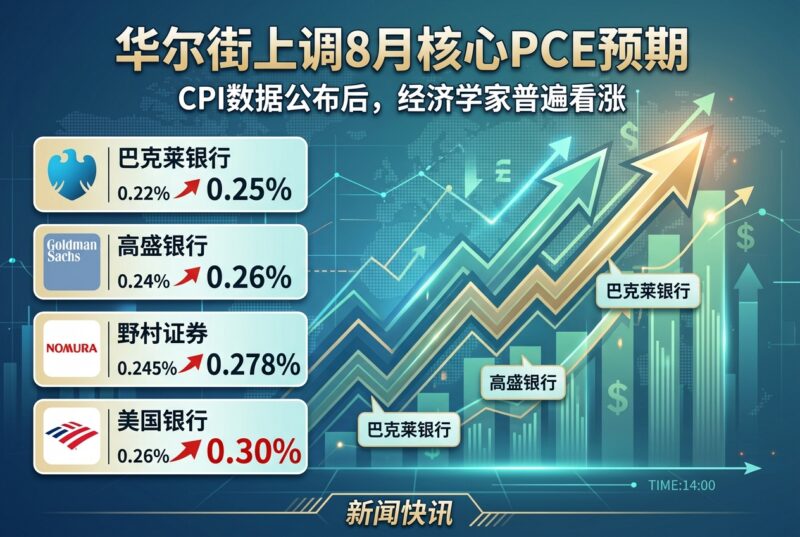 CPI数据公布后,华尔街纷纷上调8月核心PCE预期-指挥使社区 - 真实线索、热点议题与深度观察