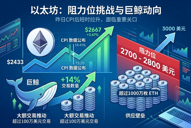 昨日 CPI 公布后以太坊短时上涨,主要阻力位在 2700 美元上方-指挥使社区 - 真实线索、热点议题与深度观察
